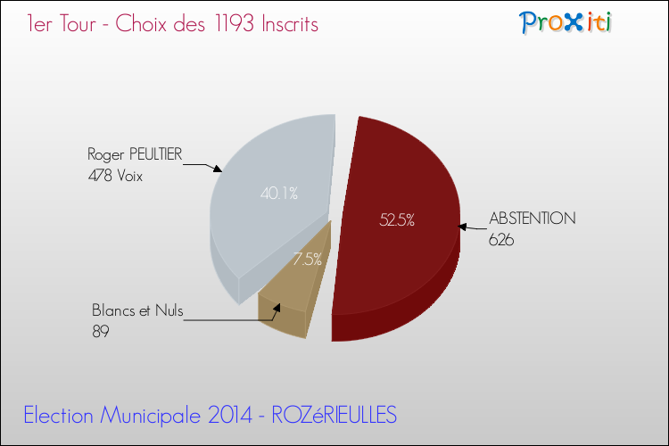 Résultats par rapport aux inscrits au 1er Tour des Elections Municipales 2014 de la commune de ROZéRIEULLES Elections Municipales 2014 - Résultats par rapport aux inscrits au 1er Tour pour la commune de ROZéRIEULLES