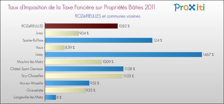 Taux d'imposition de la taxe foncière sur le bati 2011 pour ROZéRIEULLES et les communes proches Comparaison des taux d'imposition de la taxe foncière sur le bati 2011 pour ROZéRIEULLES et les communes voisines