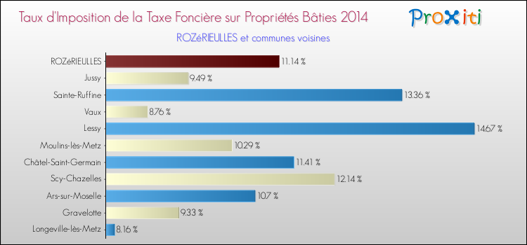 Taux d'imposition de la taxe foncière sur le bati 2014 pour ROZéRIEULLES et les communes proches Comparaison des taux d'imposition de la taxe foncière sur le bati 2014 pour ROZéRIEULLES et les communes voisines
