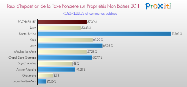 Taux d'imposition de la taxe foncière sur les immeubles et terrains non batis 2011 pour ROZéRIEULLES et les communes proches Comparaison des taux d'imposition de la taxe foncière sur les immeubles et terrains non batis 2011 pour ROZéRIEULLES et les communes voisines