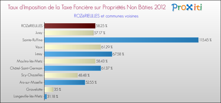 Taux d'imposition de la taxe foncière sur les immeubles et terrains non batis 2012 pour ROZéRIEULLES et les communes proches Comparaison des taux d'imposition de la taxe foncière sur les immeubles et terrains non batis 2012 pour ROZéRIEULLES et les communes voisines