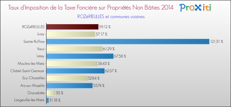Taux d'imposition de la taxe foncière sur les immeubles et terrains non batis 2014 pour ROZéRIEULLES et les communes proches Comparaison des taux d'imposition de la taxe foncière sur les immeubles et terrains non batis 2014 pour ROZéRIEULLES et les communes voisines