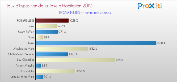 Taux d'imposition de la taxe d'habitation 2012 pour ROZéRIEULLES et les communes proches Comparaison des taux d'imposition de la taxe d'habitation 2012 pour ROZéRIEULLES et les communes voisines