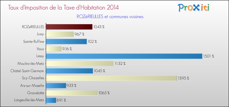 Taux d'imposition de la taxe d'habitation 2014 pour ROZéRIEULLES et les communes proches Comparaison des taux d'imposition de la taxe d'habitation 2014 pour ROZéRIEULLES et les communes voisines