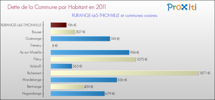 Dette par habitant de la commune en 2011 pour RURANGE-LèS-THIONVILLE et les communes proches Comparaison de la dette par habitant de la commune en 2011 pour RURANGE-LèS-THIONVILLE et les communes voisines
