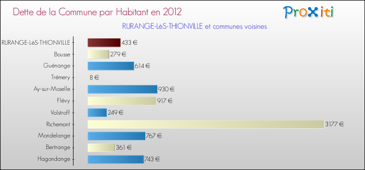 Dette par habitant de la commune en 2012 pour RURANGE-LèS-THIONVILLE et les communes proches Comparaison de la dette par habitant de la commune en 2012 pour RURANGE-LèS-THIONVILLE et les communes voisines