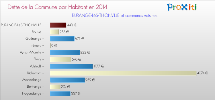 Dette par habitant de la commune en 2014 pour RURANGE-LèS-THIONVILLE et les communes proches Comparaison de la dette par habitant de la commune en 2014 pour RURANGE-LèS-THIONVILLE et les communes voisines