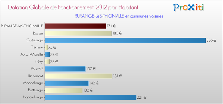 Montant des dotations globales de fonctionnement DGF par Habitant pour RURANGE-LèS-THIONVILLE et les communes proches Comparaison des des dotations globales de fonctionnement DGF par habitant pour RURANGE-LèS-THIONVILLE et les communes voisines