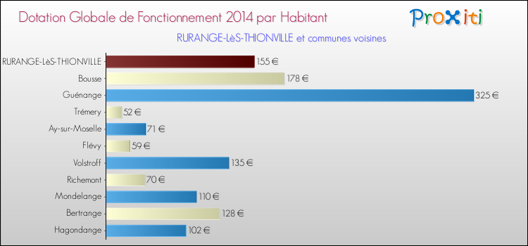 Montant des dotations globales de fonctionnement DGF par Habitant pour RURANGE-LèS-THIONVILLE et les communes proches en 2014. Comparaison des des dotations globales de fonctionnement DGF par habitant pour RURANGE-LèS-THIONVILLE et les communes voisines en 2014.