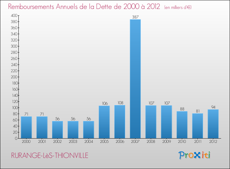 Evolution de l'annuité de la dette pour la commune de RURANGE-LèS-THIONVILLE de 2000 à 2012 Annuités de la dette pour RURANGE-LèS-THIONVILLE de 2000 à 2012