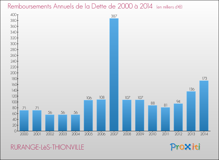 Evolution de l'annuité de la dette pour la commune de RURANGE-LèS-THIONVILLE de 2000 à 2014 Annuités de la dette pour RURANGE-LèS-THIONVILLE de 2000 à 2014