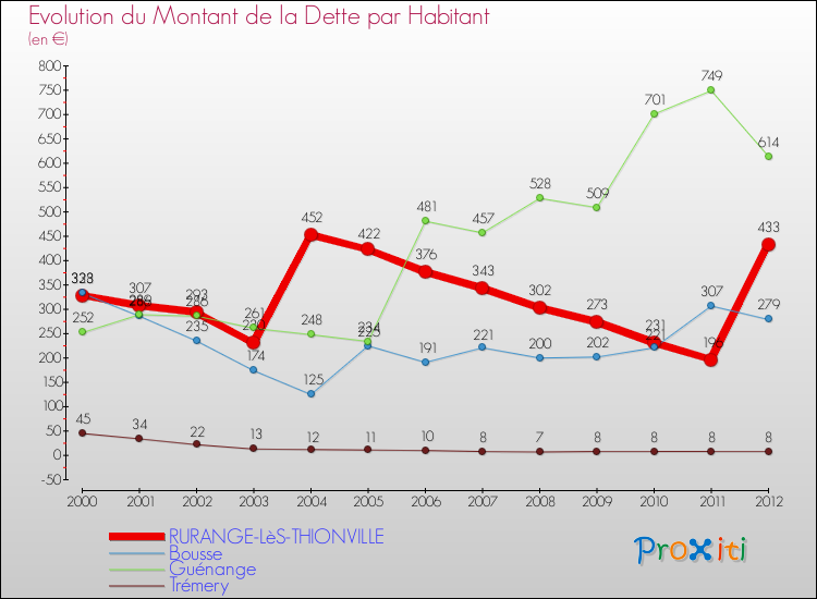 Evolution de la dette par habitant pour la commune de RURANGE-LèS-THIONVILLE et les communes proches de 2000 à 2012 Comparaison de la dette par habitant pour RURANGE-LèS-THIONVILLE et les communes voisines de 2000 à 2012