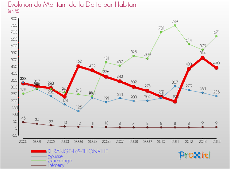 Evolution de la dette par habitant pour la commune de RURANGE-LèS-THIONVILLE et les communes proches de 2000 à 2014 Comparaison de la dette par habitant pour RURANGE-LèS-THIONVILLE et les communes voisines de 2000 à 2014