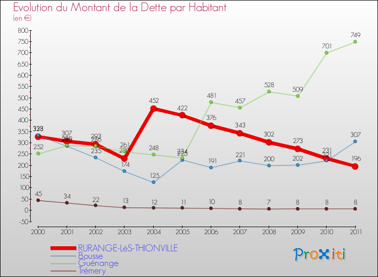 Evolution de la dette par habitant pour la commune de RURANGE-LèS-THIONVILLE et les communes proches Comparaison de la dette par habitant pour RURANGE-LèS-THIONVILLE et les communes voisines