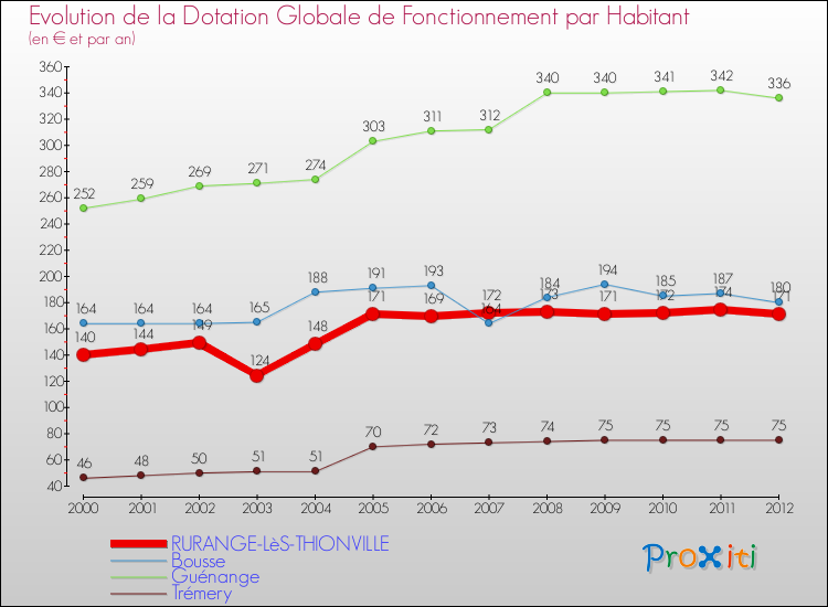 Evolution et montant de la dotation globale de fonctionnement par Habitant pour RURANGE-LèS-THIONVILLE et les communes proches Comparaison des dotations globales de fonctionnement par habitant pour RURANGE-LèS-THIONVILLE et les communes voisines
