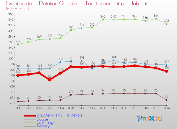 Evolution et montant de la dotation globale de fonctionnement par Habitant pour RURANGE-LèS-THIONVILLE et les communes proches de 2000 à 2014. Comparaison des dotations globales de fonctionnement par habitant pour RURANGE-LèS-THIONVILLE et les communes voisines de 2000 à 2014.