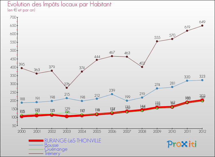 Evolution et montant des impôts locaux par Habitant pour RURANGE-LèS-THIONVILLE et les communes proches Comparaison des impôts locaux par habitant pour RURANGE-LèS-THIONVILLE et les communes voisines