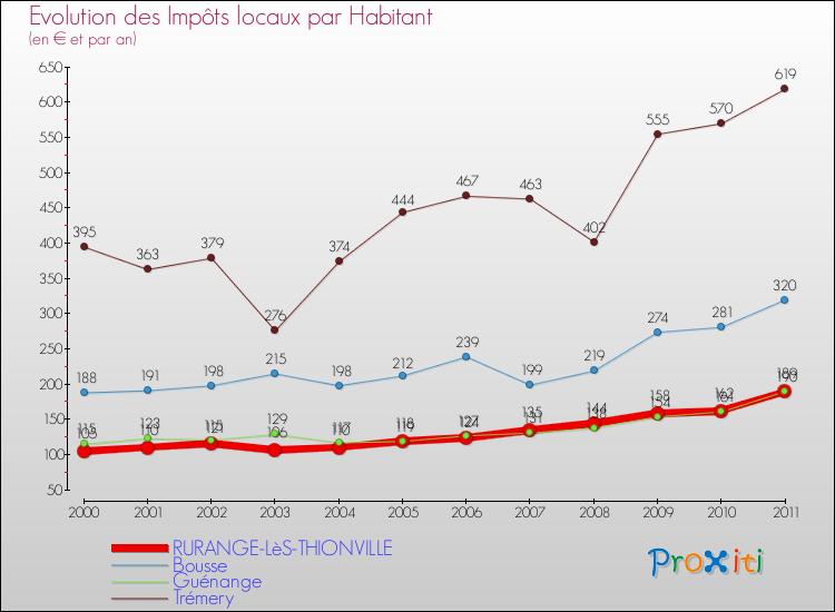 Evolution et montant des impôts locaux par Habitant pour RURANGE-LèS-THIONVILLE et les communes proches Comparaison des impôts locaux par habitant pour RURANGE-LèS-THIONVILLE et les communes voisines
