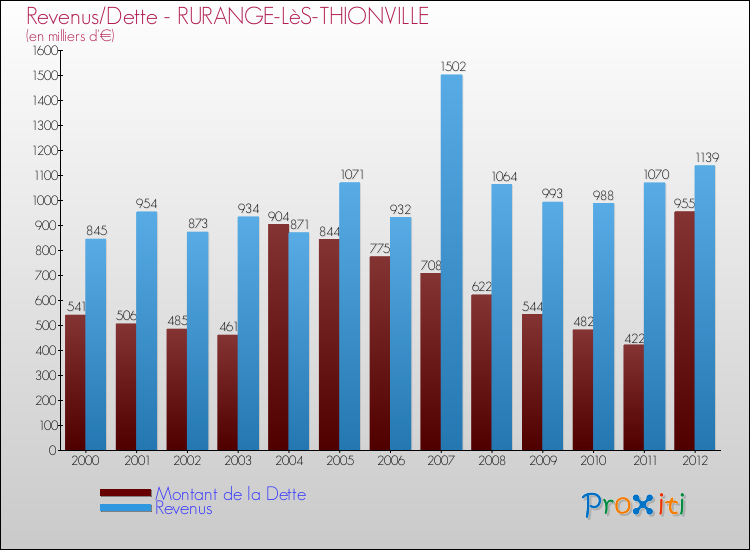 Evolution comparée de la dette et des revenus pour la commune de RURANGE-LèS-THIONVILLE de 2000 à 2012 Comparaison de la dette et des revenus pour RURANGE-LèS-THIONVILLE de 2000 à 2012