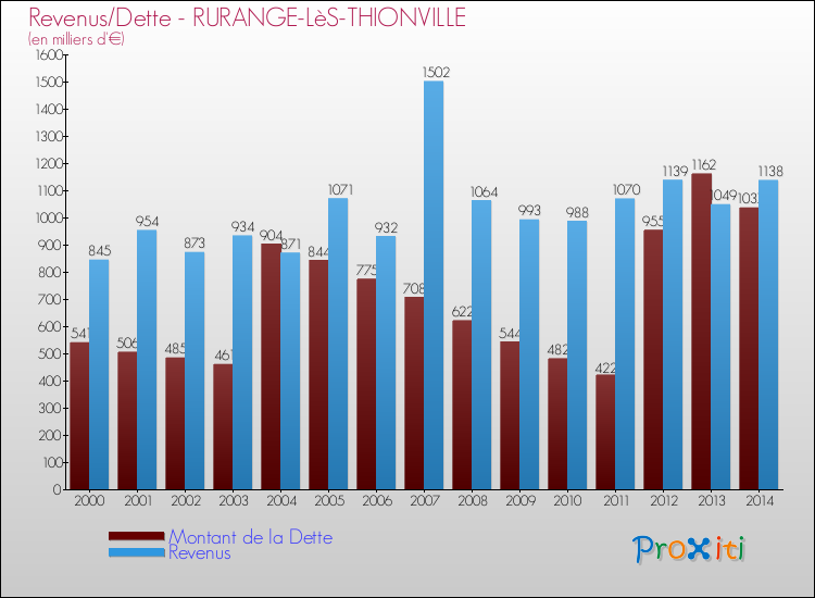 Evolution comparée de la dette et des revenus pour la commune de RURANGE-LèS-THIONVILLE de 2000 à 2014 Comparaison de la dette et des revenus pour RURANGE-LèS-THIONVILLE de 2000 à 2014