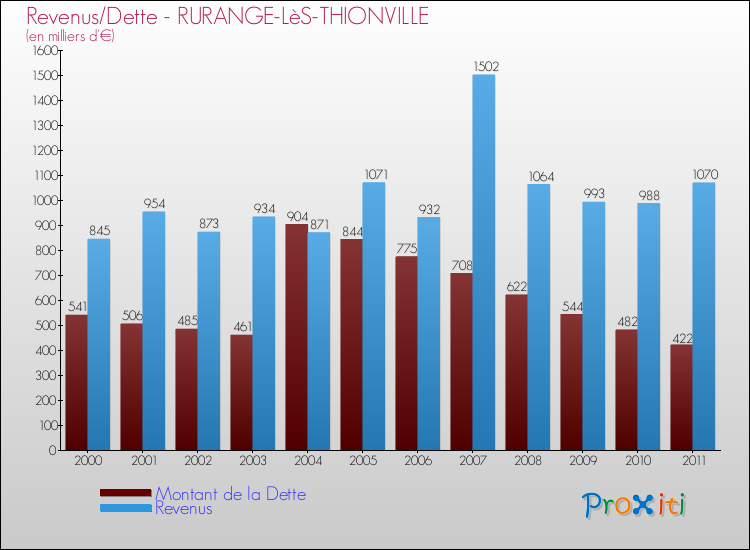 Evolution comparée de la dette et des revenus pour la commune de RURANGE-LèS-THIONVILLE de 2000 à 2011 Comparaison de la dette et des revenus pour RURANGE-LèS-THIONVILLE de 2000 à 2011