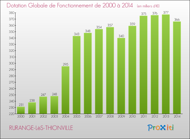 Evolution du montant de la Dotation Globale de Fonctionnement pour la commune de RURANGE-LèS-THIONVILLE de 2000 à 2014 Evolution du montant de la Dotation Globale de Fonctionnement pour RURANGE-LèS-THIONVILLE de 2000 à 2014