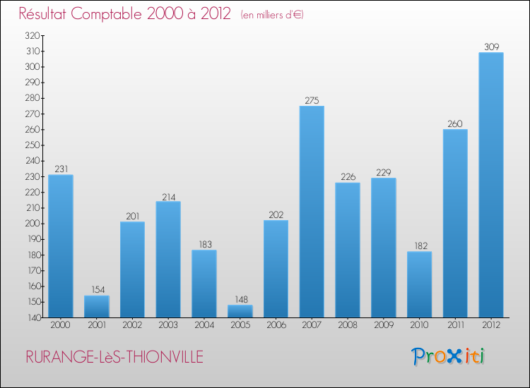Evolution du résultat comptable pour la commune de RURANGE-LèS-THIONVILLE de 2000 à 2012 Evolution du résultat comptable pour RURANGE-LèS-THIONVILLE de 2000 à 2012