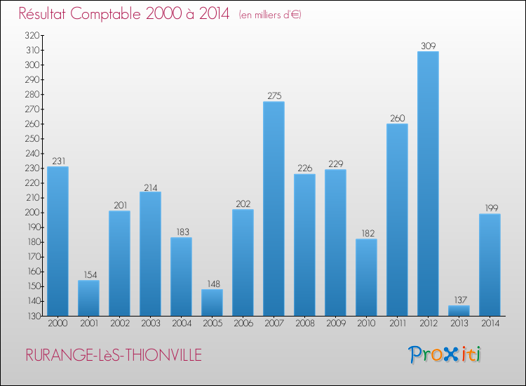 Evolution du résultat comptable pour la commune de RURANGE-LèS-THIONVILLE de 2000 à 2014 Evolution du résultat comptable pour RURANGE-LèS-THIONVILLE de 2000 à 2014