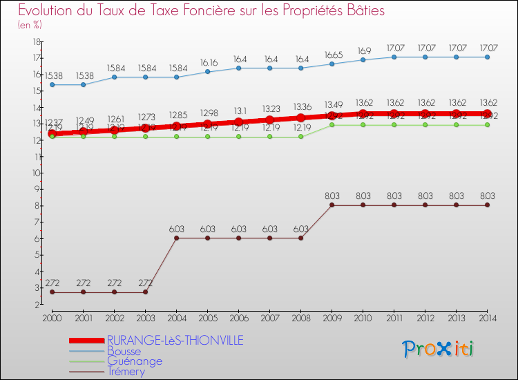 Evolution du taux de la taxe foncière sur le bati pour RURANGE-LèS-THIONVILLE et les communes proches de 2000 à 2014 Comparaison des taux de taxe foncière sur le bati pour RURANGE-LèS-THIONVILLE et les communes voisines de 2000 à 2014
