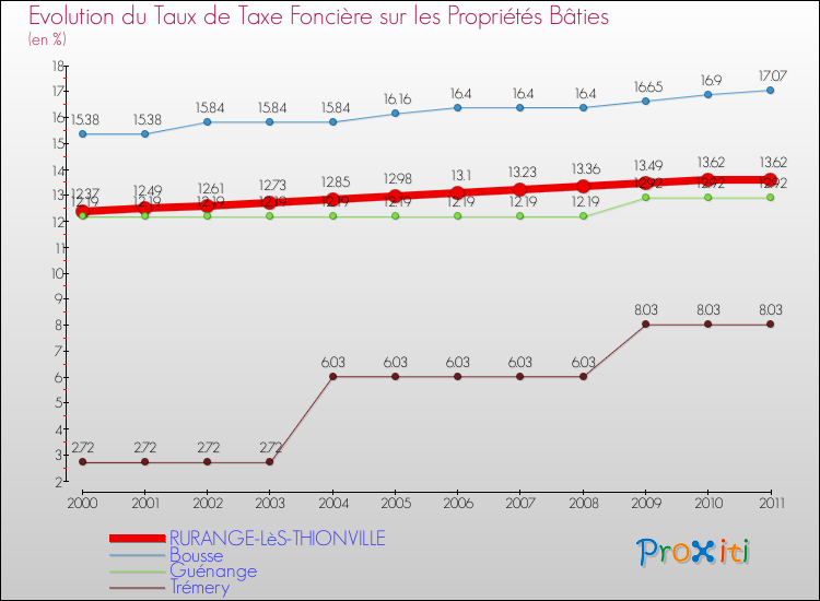 Evolution du taux de la taxe foncière sur le bati pour RURANGE-LèS-THIONVILLE et les communes proches Comparaison des taux de taxe foncière sur le bati pour RURANGE-LèS-THIONVILLE et les communes voisines