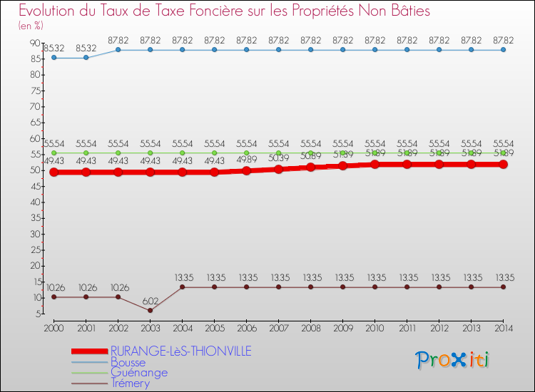 Evolution du taux de la taxe foncière sur les immeubles et terrains non batis pour RURANGE-LèS-THIONVILLE et les communes proches de 2000 à 2014 Comparaison des taux de la taxe foncière sur les immeubles et terrains non batis pour RURANGE-LèS-THIONVILLE et les communes voisines de 2000 à 2014