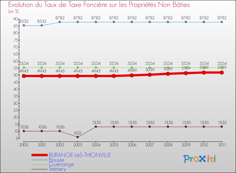 Evolution du taux de la taxe foncière sur les immeubles et terrains non batis pour RURANGE-LèS-THIONVILLE et les communes proches Comparaison des taux de la taxe foncière sur les immeubles et terrains non batis pour RURANGE-LèS-THIONVILLE et les communes voisines