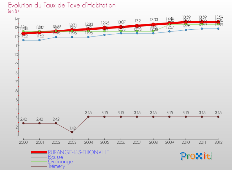 Evolution du taux de la taxe d'habitation pour RURANGE-LèS-THIONVILLE et les communes proches Comparaison des taux de la taxe d'habitation pour RURANGE-LèS-THIONVILLE et les communes voisines