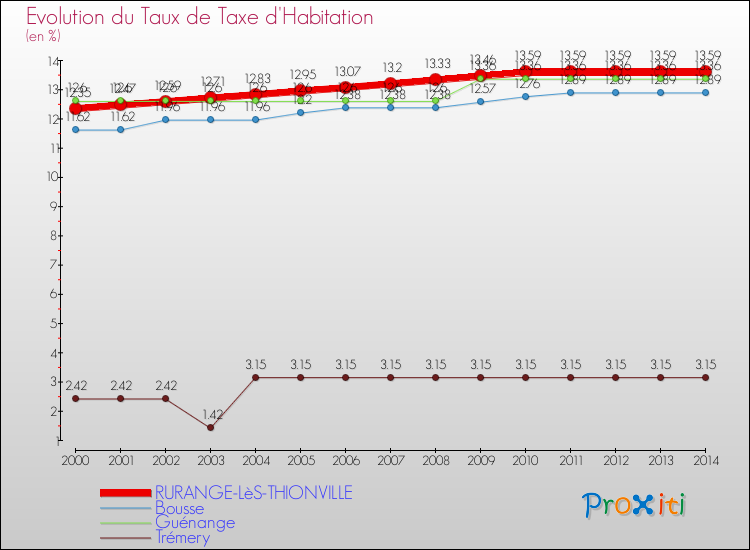 Evolution du taux de la taxe d'habitation pour RURANGE-LèS-THIONVILLE et les communes proches de 2000 à 2014 Comparaison des taux de la taxe d'habitation pour RURANGE-LèS-THIONVILLE et les communes voisines de 2000 à 2014