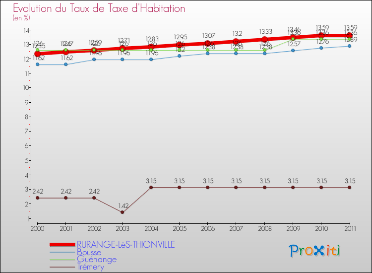 Evolution du taux de la taxe d'habitation pour RURANGE-LèS-THIONVILLE et les communes proches Comparaison des taux de la taxe d'habitation pour RURANGE-LèS-THIONVILLE et les communes voisines