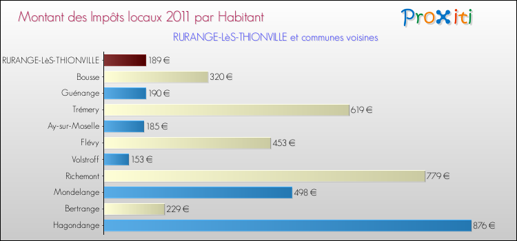 Montant des impôts locaux par Habitant pour RURANGE-LèS-THIONVILLE et les communes proches Comparaison des impôts locaux par habitant pour RURANGE-LèS-THIONVILLE et les communes voisines