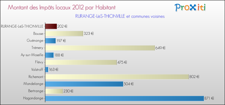 Montant des impôts locaux par Habitant pour RURANGE-LèS-THIONVILLE et les communes proches Comparaison des impôts locaux par habitant pour RURANGE-LèS-THIONVILLE et les communes voisines