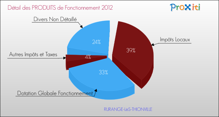 Décomposition du Budget de Fonctionnement 2012 de la commune de RURANGE-LèS-THIONVILLE Budget de Fonctionnement 2012 pour la commune de RURANGE-LèS-THIONVILLE