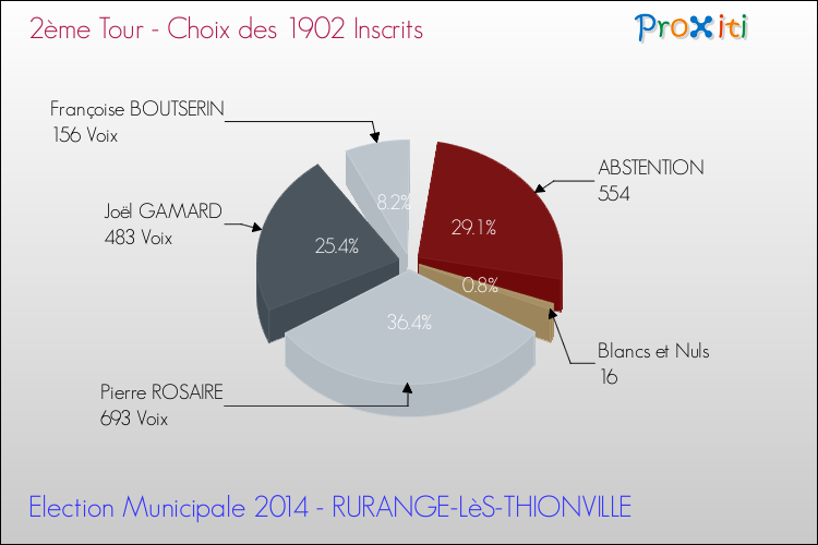 Résultats par rapport aux inscrits au 2ème Tour des Elections Municipales 2014 de la commune de RURANGE-LèS-THIONVILLE Elections Municipales 2014 - Résultats par rapport aux inscrits au 2ème Tour pour la commune de RURANGE-LèS-THIONVILLE