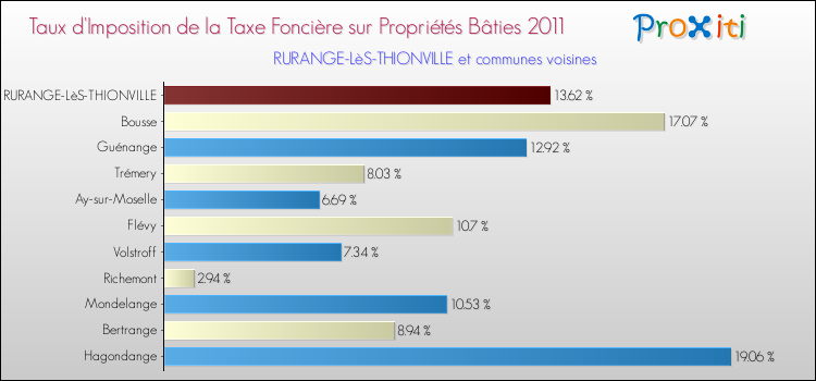 Taux d'imposition de la taxe foncière sur le bati 2011 pour RURANGE-LèS-THIONVILLE et les communes proches Comparaison des taux d'imposition de la taxe foncière sur le bati 2011 pour RURANGE-LèS-THIONVILLE et les communes voisines