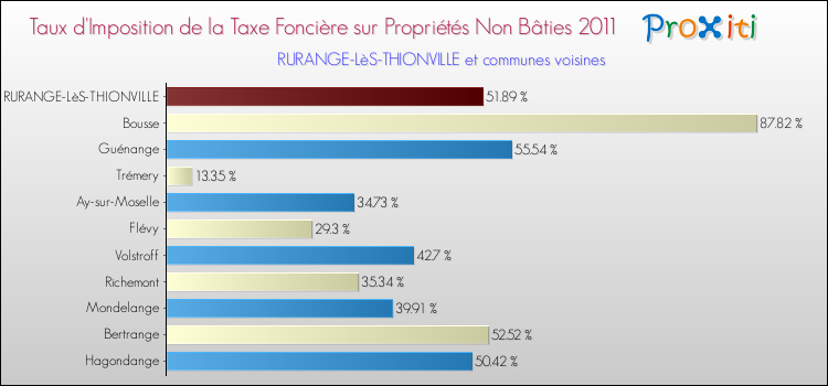 Taux d'imposition de la taxe foncière sur les immeubles et terrains non batis 2011 pour RURANGE-LèS-THIONVILLE et les communes proches Comparaison des taux d'imposition de la taxe foncière sur les immeubles et terrains non batis 2011 pour RURANGE-LèS-THIONVILLE et les communes voisines