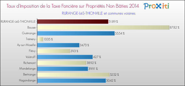 Taux d'imposition de la taxe foncière sur les immeubles et terrains non batis 2014 pour RURANGE-LèS-THIONVILLE et les communes proches Comparaison des taux d'imposition de la taxe foncière sur les immeubles et terrains non batis 2014 pour RURANGE-LèS-THIONVILLE et les communes voisines