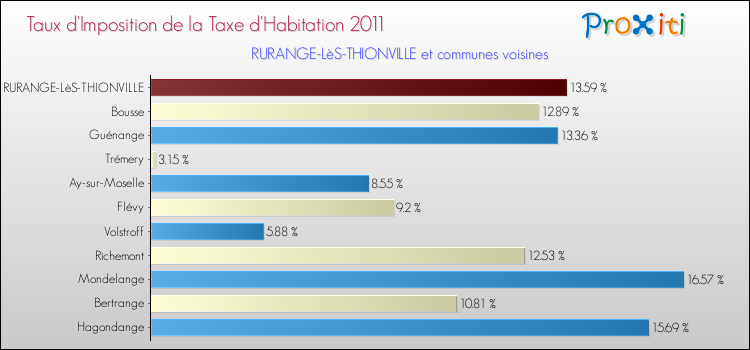 Taux d'imposition de la taxe d'habitation 2011 pour RURANGE-LèS-THIONVILLE et les communes proches Comparaison des taux d'imposition de la taxe d'habitation 2011 pour RURANGE-LèS-THIONVILLE et les communes voisines