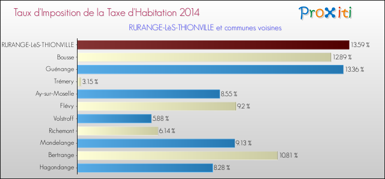 Taux d'imposition de la taxe d'habitation 2014 pour RURANGE-LèS-THIONVILLE et les communes proches Comparaison des taux d'imposition de la taxe d'habitation 2014 pour RURANGE-LèS-THIONVILLE et les communes voisines