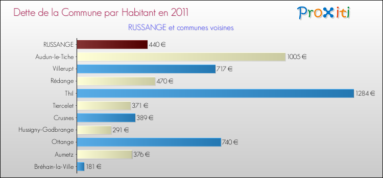 Dette par habitant de la commune en 2011 pour RUSSANGE et les communes proches Comparaison de la dette par habitant de la commune en 2011 pour RUSSANGE et les communes voisines