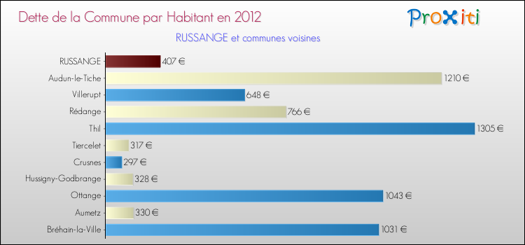 Dette par habitant de la commune en 2012 pour RUSSANGE et les communes proches Comparaison de la dette par habitant de la commune en 2012 pour RUSSANGE et les communes voisines