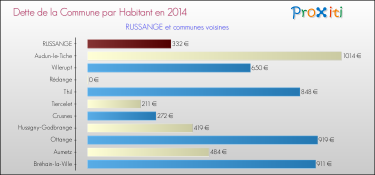Dette par habitant de la commune en 2014 pour RUSSANGE et les communes proches Comparaison de la dette par habitant de la commune en 2014 pour RUSSANGE et les communes voisines