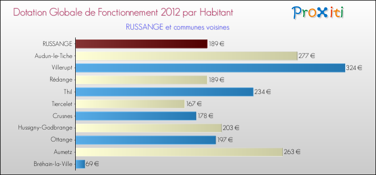 Montant des dotations globales de fonctionnement DGF par Habitant pour RUSSANGE et les communes proches Comparaison des des dotations globales de fonctionnement DGF par habitant pour RUSSANGE et les communes voisines