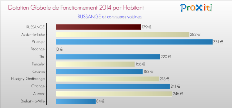 Montant des dotations globales de fonctionnement DGF par Habitant pour RUSSANGE et les communes proches en 2014. Comparaison des des dotations globales de fonctionnement DGF par habitant pour RUSSANGE et les communes voisines en 2014.