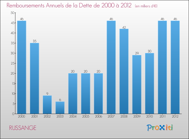 Evolution de l'annuité de la dette pour la commune de RUSSANGE de 2000 à 2012 Annuités de la dette pour RUSSANGE de 2000 à 2012